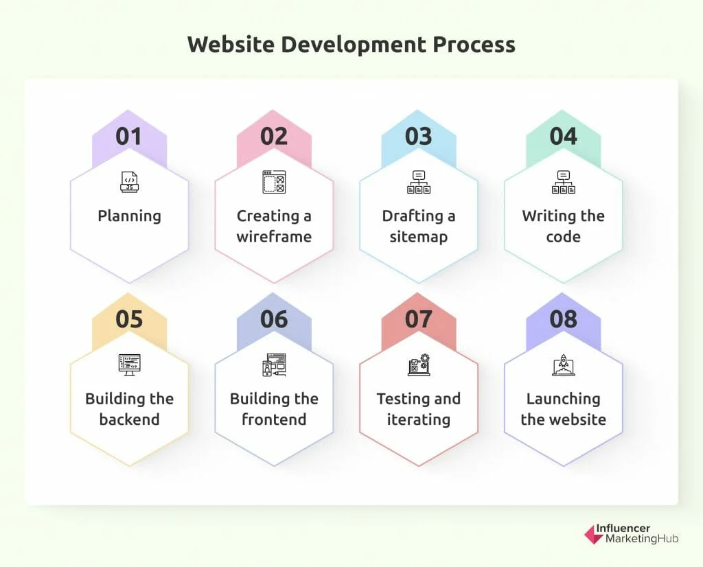 Website Development Course – Complete Guide to Becoming a Web Developer in 2025