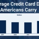How Much Credit Card Debt Do Americans Have? A 2025 Deep Dive
