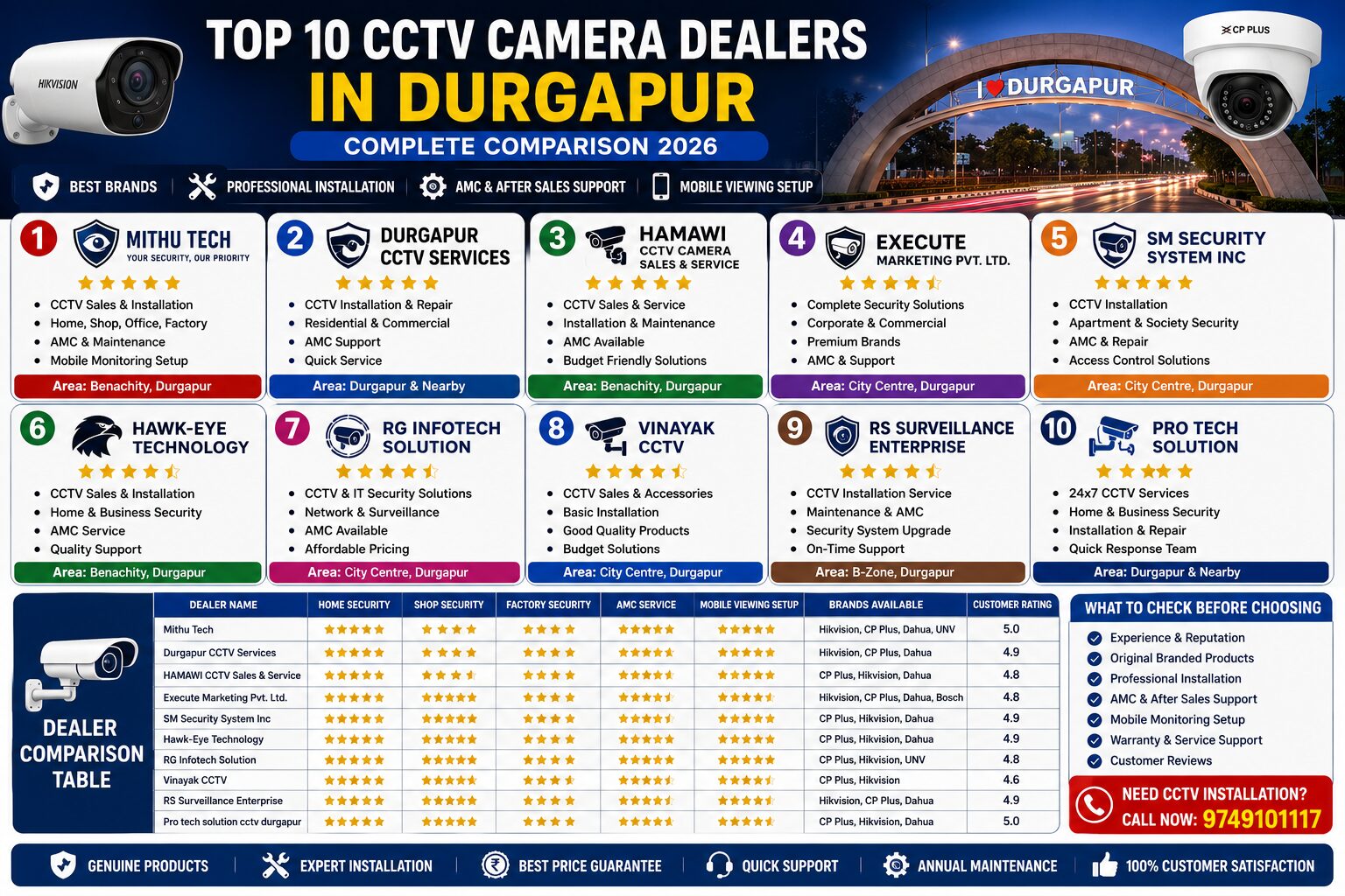 Top 10 CCTV Camera Dealers in Durgapur (2026 Complete Comparison)