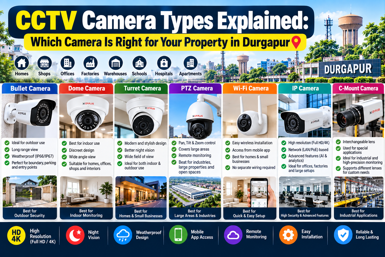 CCTV Camera Types Explained: Which Camera Is Right for Your Property in Durgapur?